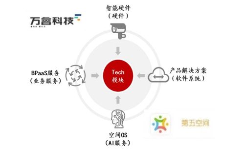 萬物云與龍湖物業的戰略觀望 行業變革下的深思與蓄力